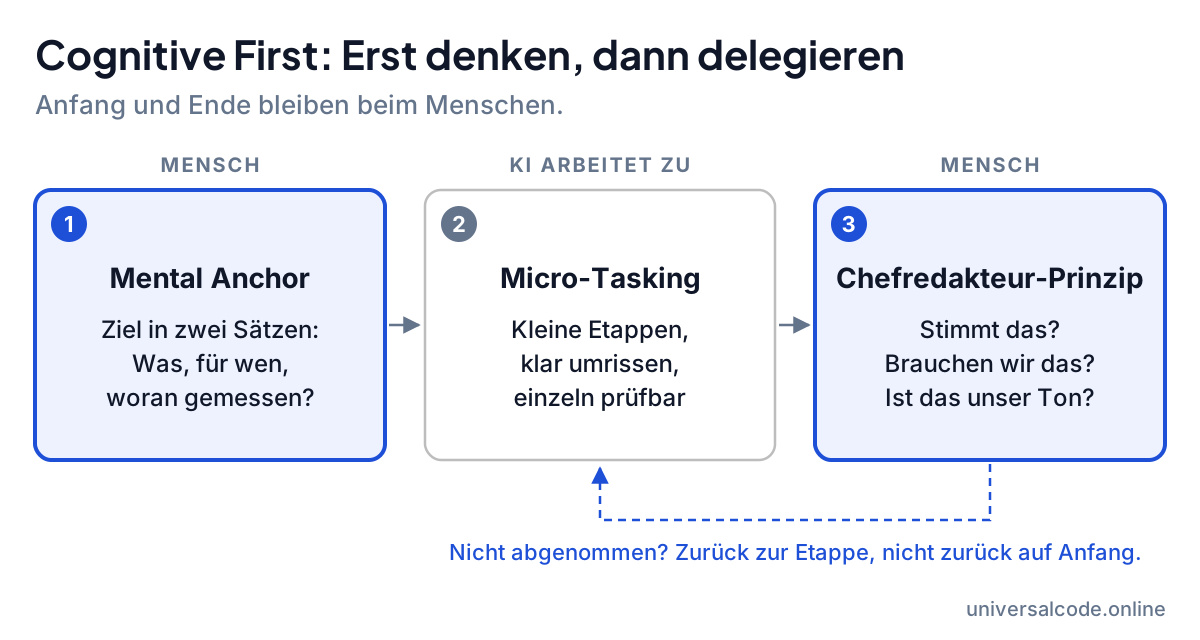 Cognitive First in drei Schritten: Mental Anchor, Micro-Tasking, Chefredakteur-Prinzip